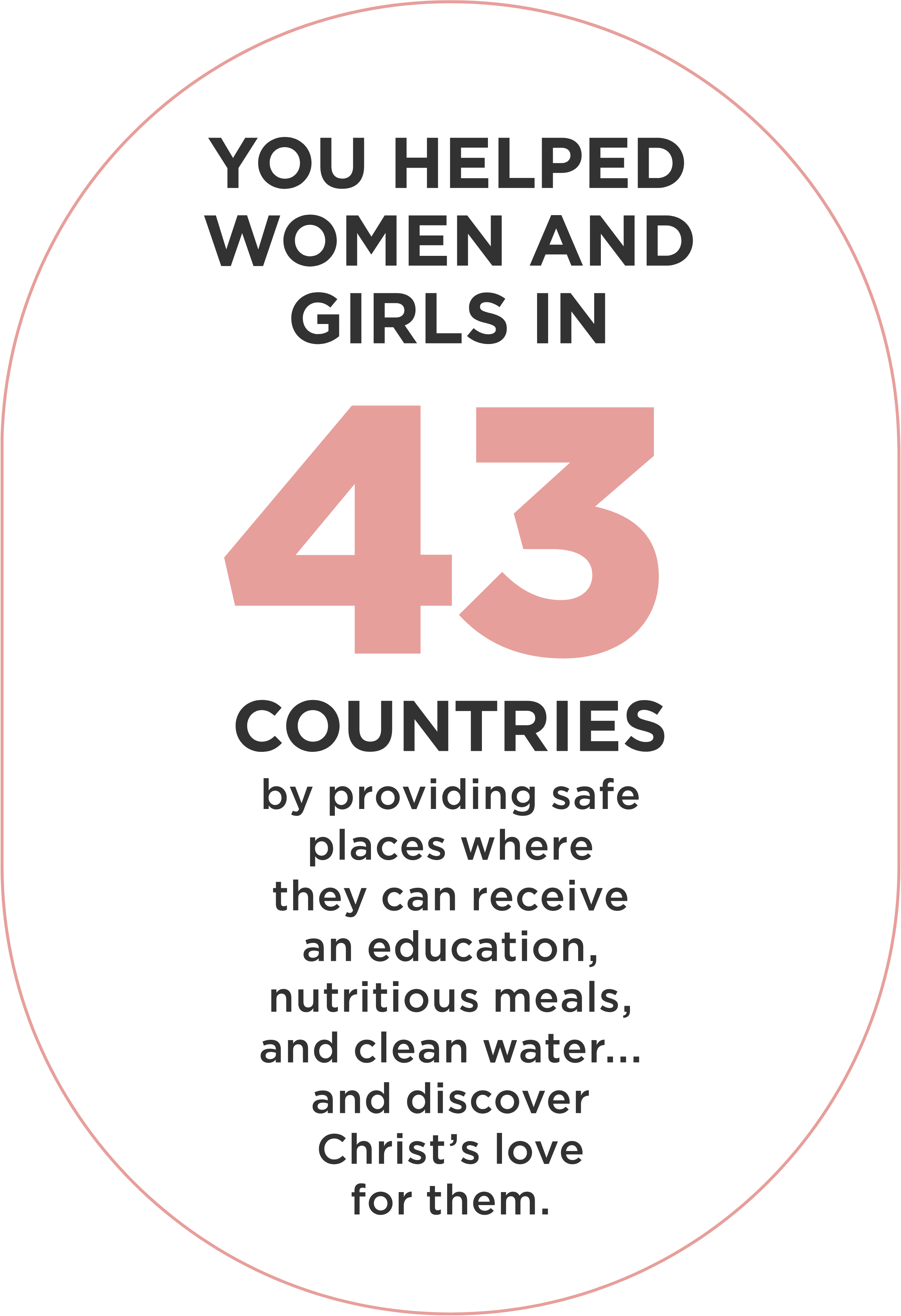 Text that reads "You helped women and girls in 43 countries by providing safe places where they can receive an education, nutritious meals, and clean water... and discover Christ's love for them."