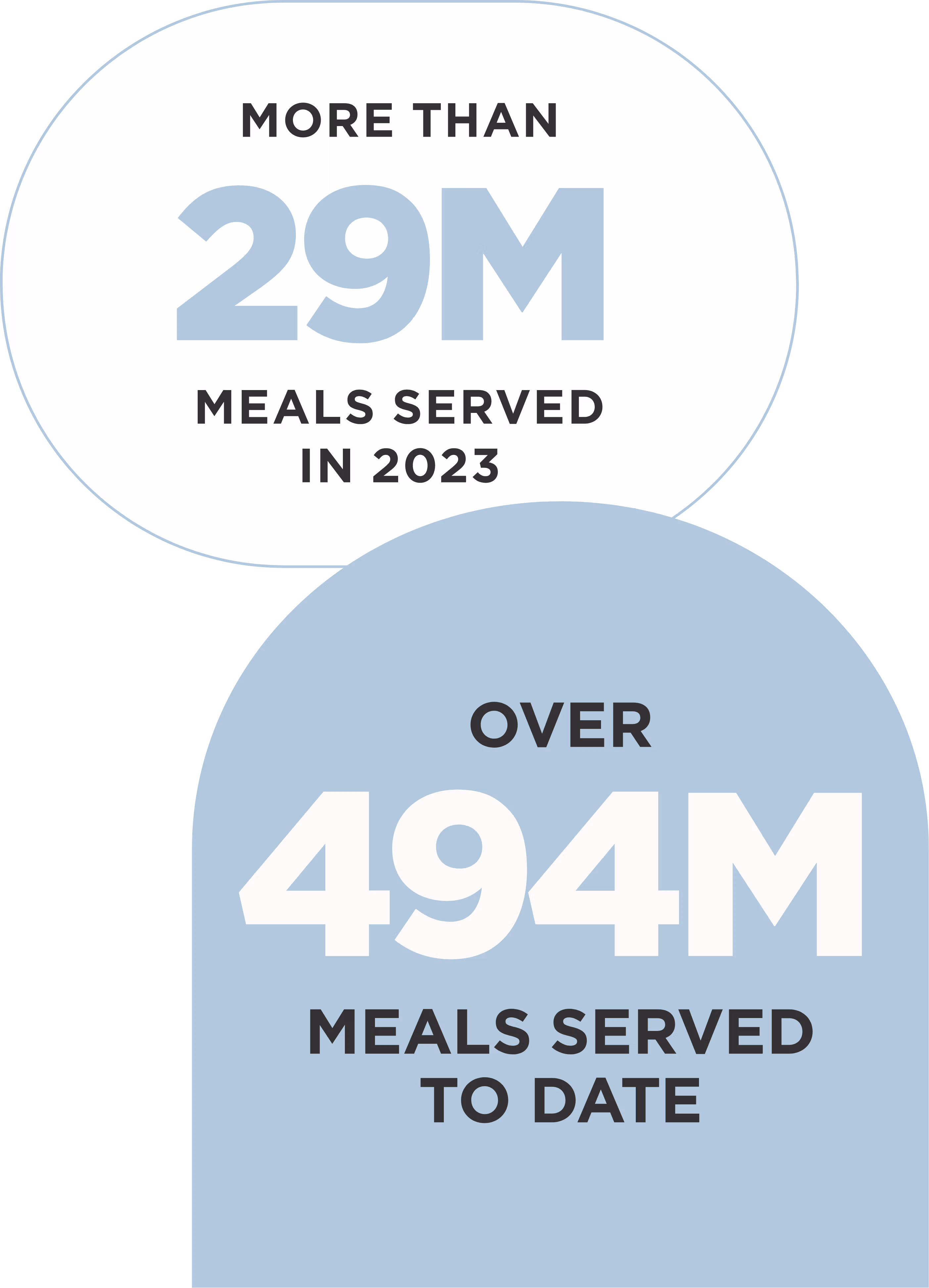 Text that reads "More than 29M meals served in 2023" in the top white circle and "Over 494M meals served to date"
