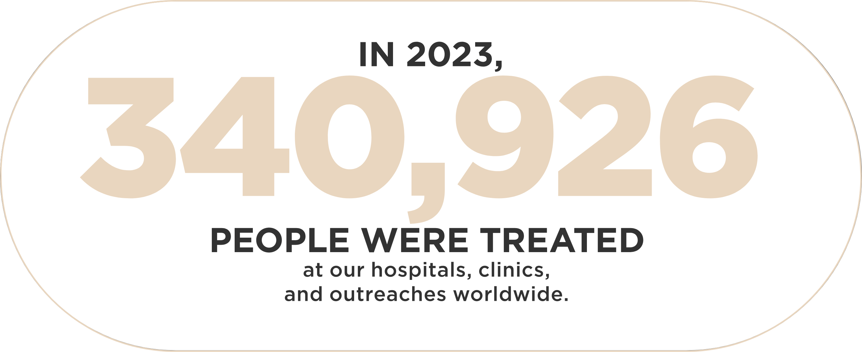 Statistical graphic that reads "In 2023, 340,926 people were treated at our hospitals, clinics, and outreaches worldwide."